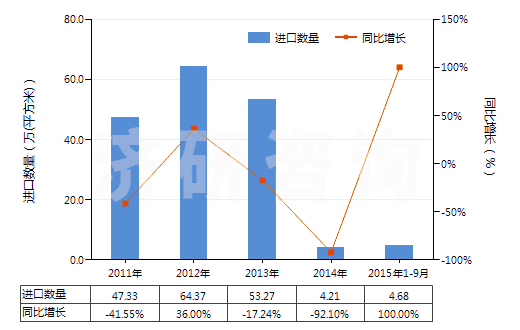 2011-2015年9月中國激光照排片（寬＞610mm，長≤200m）(HS37024321)進口量及增速統(tǒng)計